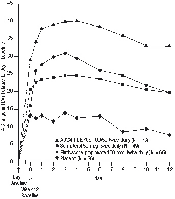 Figure 4. Percent Change in Serial 12-hour FEV1 in Patients With Asthma Previously Using Either Inhaled Corticosteroids or Salmeterol (Study 1)