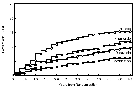 Figure 4 Cumulative Incidence of a 4-Point Rise in AUA Symptom Score by Treatment Group