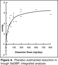 Irbesartan and Hydrochlorothiazide Figure 4