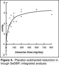 Irbesartan and Hydrochlorothiazide Figure 4