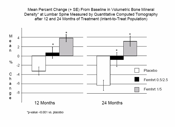 Figure 3. Mean Percent Change (+SE) From Baseline in Volumetric Bone Mineral Density at Lumbar Spine Measured by Quantitative Computed Tomography after 12 and 24 Months of Treatment (Intent-to-Treat Population)