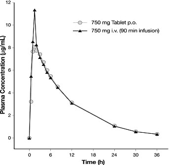  Figure 2: Mean Levofloxacin Plasma Concentration vs. Time Profile: 750 mg