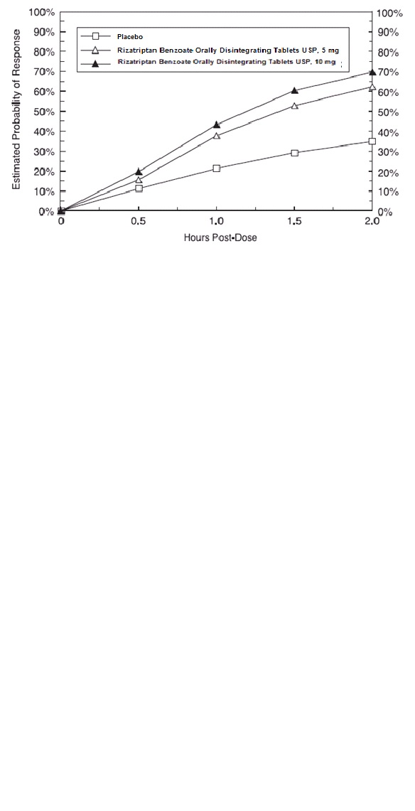 Estimated Probablity of Response vs. Hrs Post-Dose for rizatriptan ODT