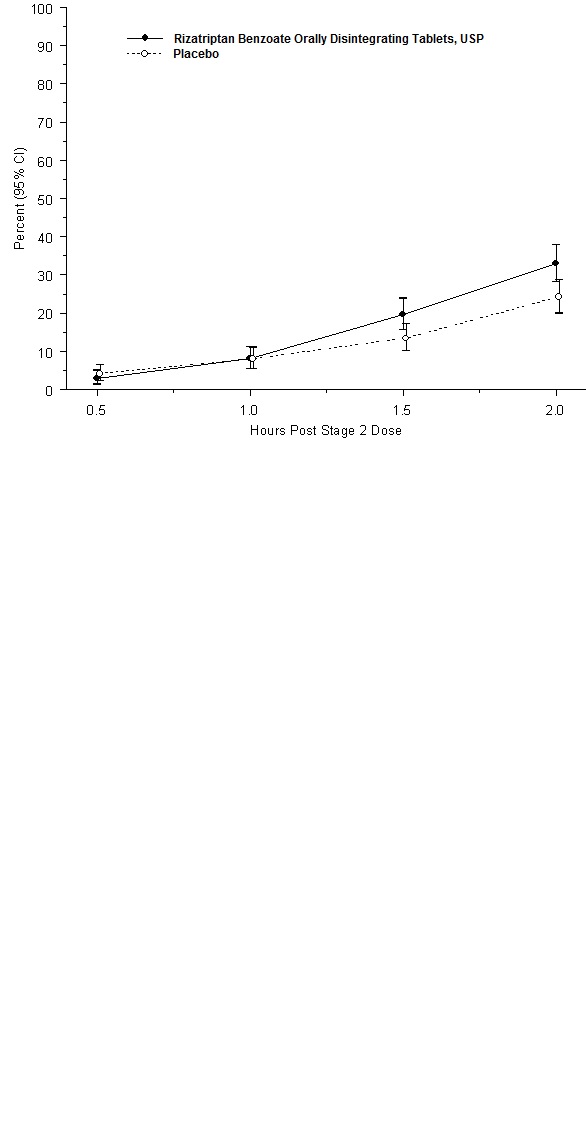 Observed Percentage versus Hours post Stage 2 dose