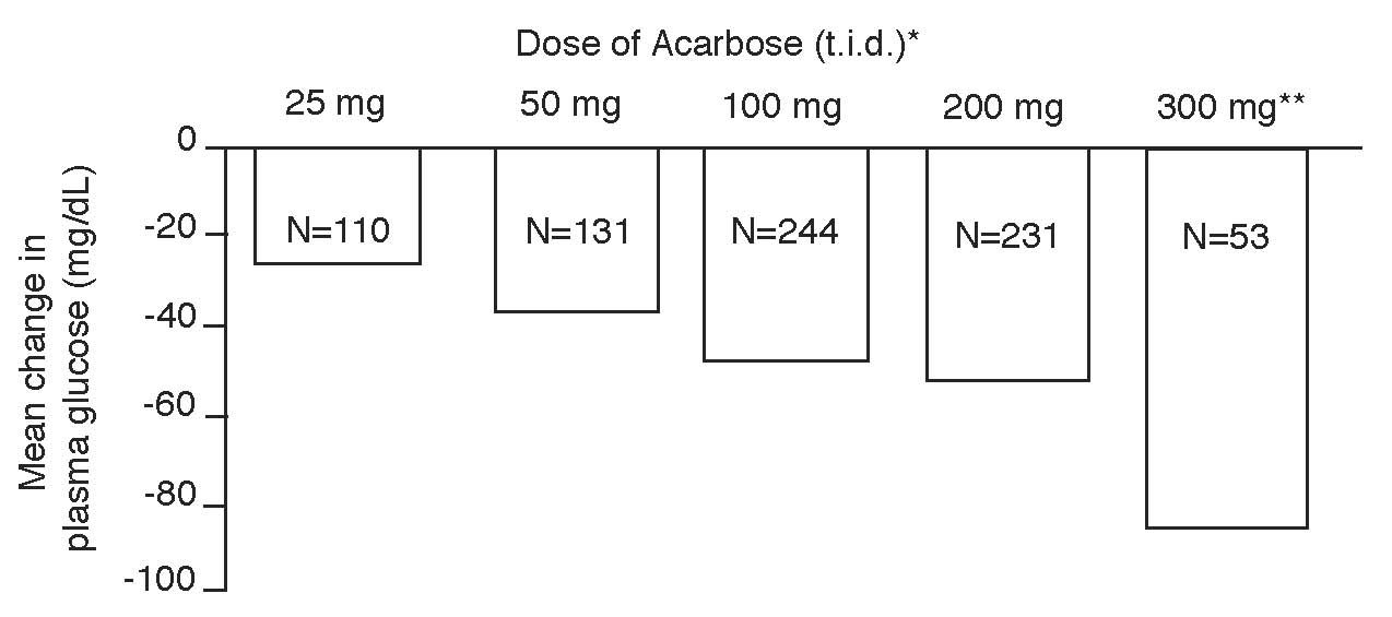 dose of acarbose 