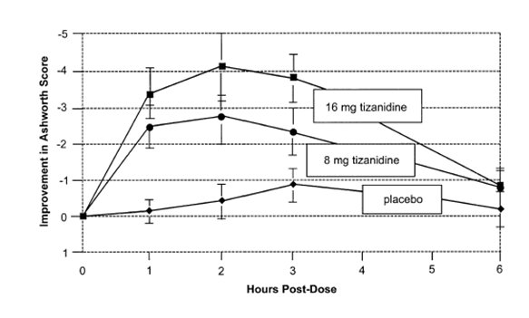 Figure 2: Single Dose Study — Mean Change in Muscle Tone from Baseline as Measured by the Ashworth Scale ± 95% Confidence Interval (A Negative Ashworth Score Signifies an Improvement in Muscle Tone from Baseline)