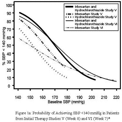 Baseline SBP (mmHg) vs %SBP <140 mmHg