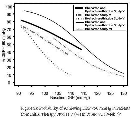 Baseline DBP (mmHg) vs %DBP <90 mmHg