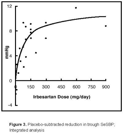 Placebo-subtracted reduction in trough SeSBP; integrated analysis