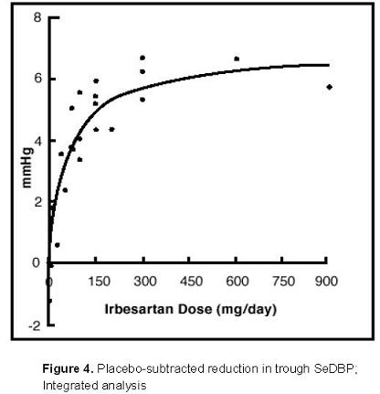 Placebo-subtracted reduction in trough SeDBP; integrated analysis