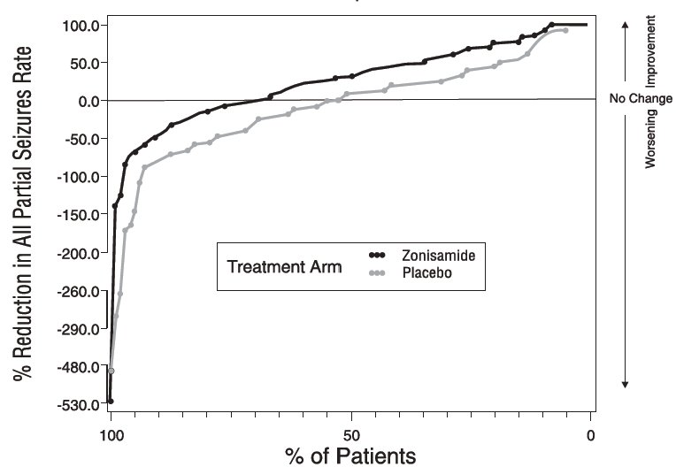 Figure 1: Proportion of Patients Achieving Differing Levels of Seizure Reduction in Zonisamide and Placebo Groups in Studies 2 and 3