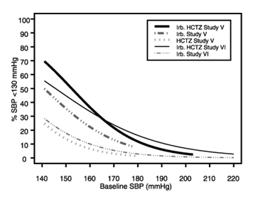 Figure 1b: Probability of Achieving SBP < 130 mmHg in Patients from Initial Therapy Studies V (Week 8) and VI (Week 7)