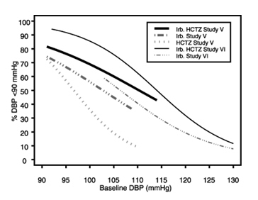 Figure 2a: Probability of Achieving DBP < 90 mmHg in Patients from Initial Therapy Studies V (Week 8) and VI (Week 7)