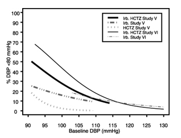 Figure 2b: Probability of Achieving DBP < 80 mmHg in Patients from Initial Therapy Studies V (Week 8) and VI (Week 7)