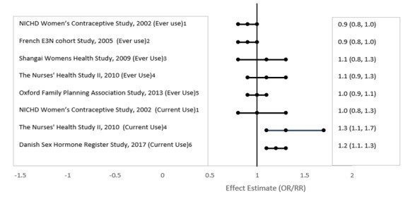 Figure 1: Risk of Breast Cancer with Combined Oral Contraceptive Use