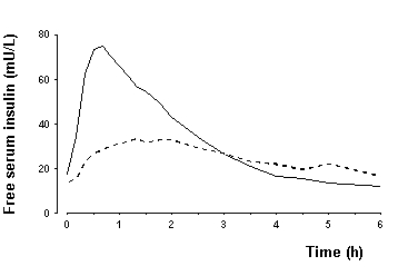 Fig. 4 - Pharmacokinetics Graph showing Bioavailability and Absorption of NovoLog