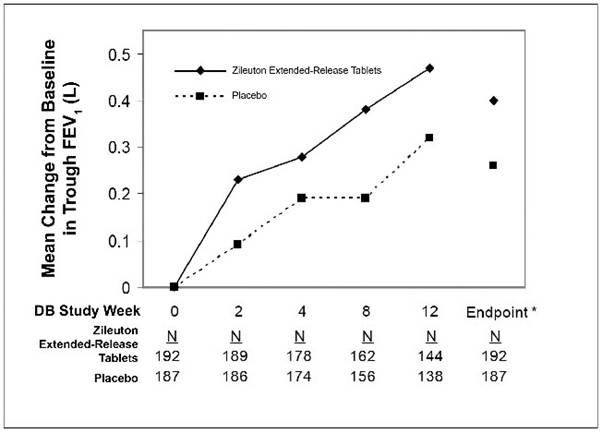 Figure 1. Mean Change from Baseline in Trough FEV1 in 12-Week Clinical Trial in Patients with Asthma.