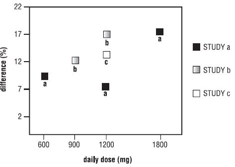 Figure 4. Responder Rate in Patients Receiving Gabapentin Expressed as a Difference from Placebo by Dose and Study: Adjunctive Therapy Studies in Patients ≥ 12 Years of Age with Partial Seizures
