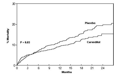 Figure 3. Survival Analysis for CAPRICORN (Intent-to-Treat)