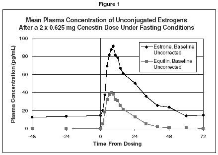 Figure 1: Graph of Mean Plasma Concentration of Unconjugated Estrogens After a 2 x 0.625 mg Cenestin Dose Under Fasting Conditions