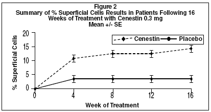 Figure 2: Graphical Summary of % Superficial Cells Results in Patients Following 16 Weeks of Treatment with Cenestin 0.3mg Mean +/- SE