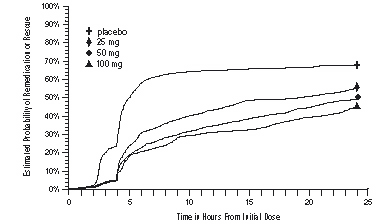 Figure 2. The Estimated Probability of Patients Taking a Second Dose or Other Medication for Migraine Over the 24 Hours Following the Initial Dose of Study Treatment*