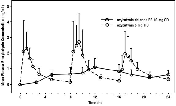 Figure 1:  Mean R-Oxybutynin Plasma Concentrations Following a Single Dose of Oxybutynin Chloride Extended-Release Tablets 10 mg and Oxybutynin 5 mg Administered Every 8 hours (n = 23 for Each Treatment).