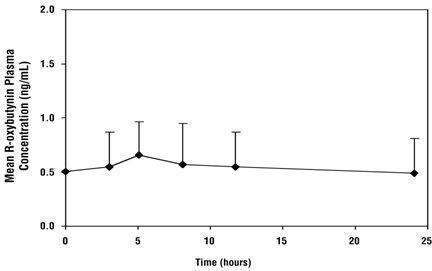 Figure 2:  Mean Steady State (± SD) R-Oxybutynin Plasma Concentrations following Administration of 5 to 20 mg Oxybutynin Chloride Extended-release Tablets Once Daily in Children Aged 5 to 15. Plot Re