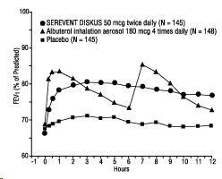 Figure 1. Serial 12-Hour FEV1 From Two 12-Week Clinical Trials in Patients With Asthma First Treatment Day