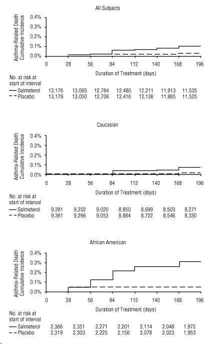 Figure 2. Cumulative Incidence of Asthma-Related Deaths in the 28-Week Salmeterol Multi-center Asthma Research Trial (SMART), by Duration of Treatment