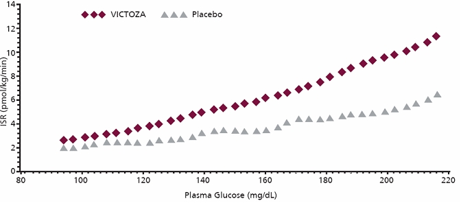 Figure 2 Mean Insulin Secretion Rate (ISR) versus Glucose Concentration