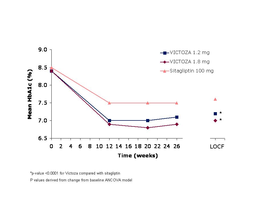 Figure 4 Mean HbA1c for patients who completed the 26-week trial and for the Last Observation Carried Forward (LOCF, intent-to-treat) data at Week 26