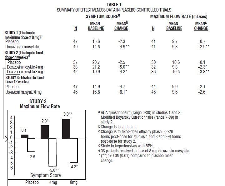 Table 1: SUMMARY OF EFFECTIVENESS DATA IN PLACEBO-CONTROLLED TRIALS