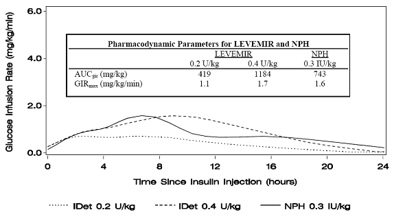 Figure 1: Activity Profiles in Patients with Type 1 Diabetes in a 24-hour Glucose Clamp Study