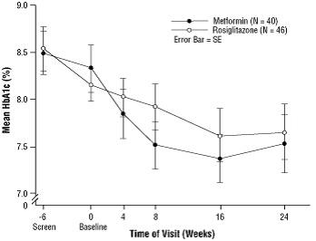 Figure 3. Mean HbA1c Over Time in a 24-Week Study of AVANDIA and Metformin in Pediatric Patients — Drug-Naïve Subgroup