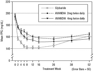 Figure 4. Mean FPG Over Time in a 52-Week Glyburide-Controlled Study
