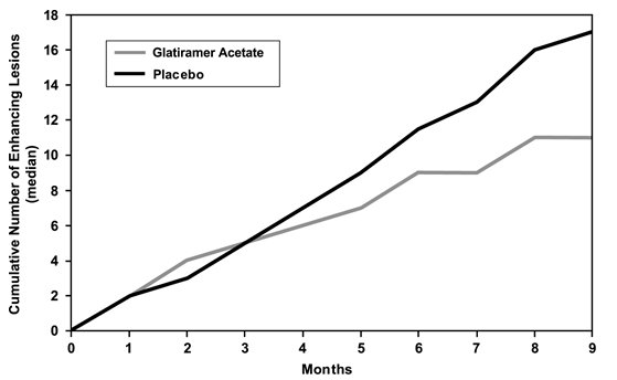 Figure 2: Median Cumulative Number of Gd-Enhancing Lesions 