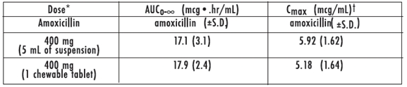 Table: Oral administration of single doses of 400 mg chewable tablets & 400 mg/5 mL suspension