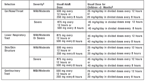 Table: DOSAGE & ADMINISTRATION  Adults and Pediatric Patients > 3 Months