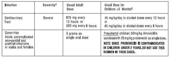 Table: DOSAGE & ADMINISTRATION  Adults and Pediatric Patients > 3 Months (cont’d)