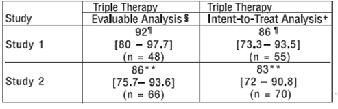 Table: H. pylori Eradication Rates - Triple Therapy 