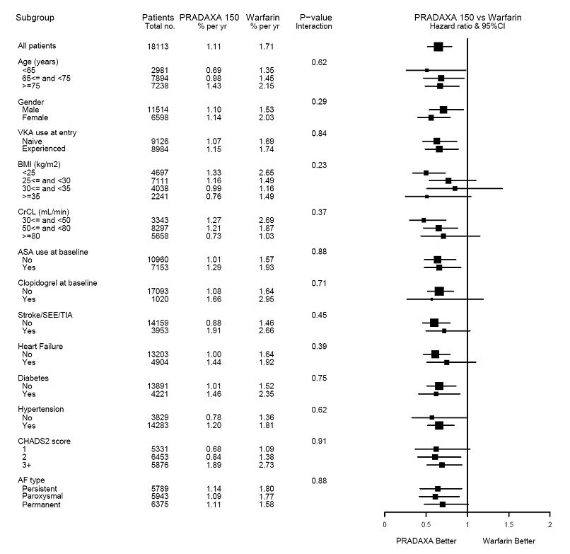 Stroke and Systemic Embolism Hazard Ratios by Baseline Characteristics