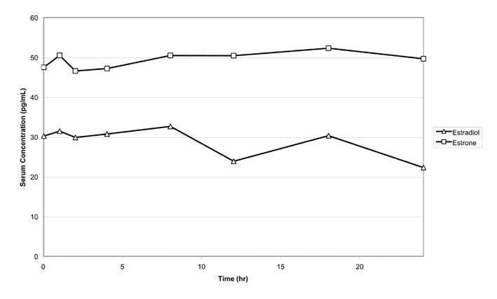Figure 1 Mean Serum Concentration-time Profiles for Unadjusted Estradiol and Estrone After Multiple-dose Applications of 1.25 g EstroGel 0.06% for 14 Days