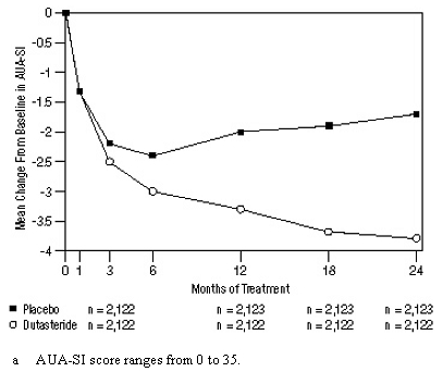 Figure 1. AUA-SI Score Change from Baseline (Randomized, Double-Blind, Placebo-Controlled Trials Pooled)