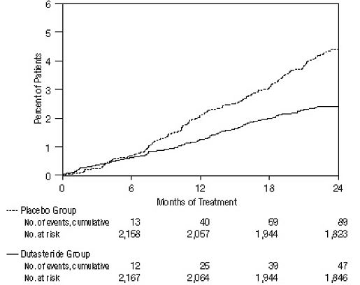 Figure 3. Percent of Subjects Having Surgery for Benign Prostatic Hyperplasia Over a 24-Month Period (Randomized, Double-Blind, Placebo-Controlled Trials Pooled)