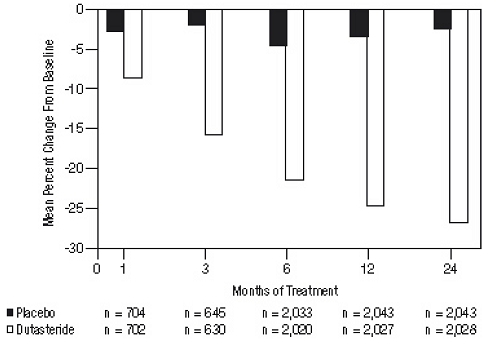 Figure 4. Prostate Volume Percent Change from Baseline (Randomized, Double-Blind, Placebo-Controlled Trials Pooled)