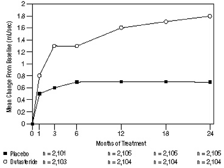Figure 5. Qmax Change from Baseline (Randomized, Double-Blind, Placebo-Controlled Trials Pooled)