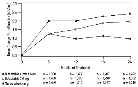 Figure 7. Qmax Change from Over a 24-Month Period (Randomized, Double-Blind, Parallel Group Trial [CombAT Trial])