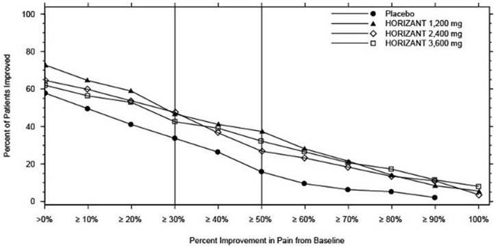 Figure 2. Percent of Patients Achieving Various Levels of Improvement in Pain Intensity
