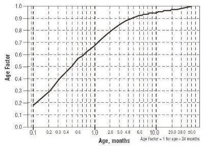 Age Factor Chart